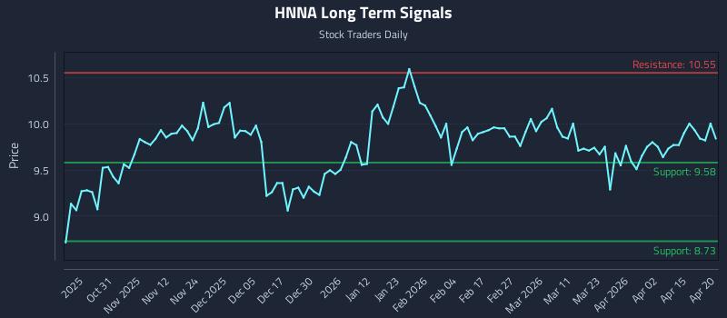 HNNA Long Term Analysis for April 21 2026