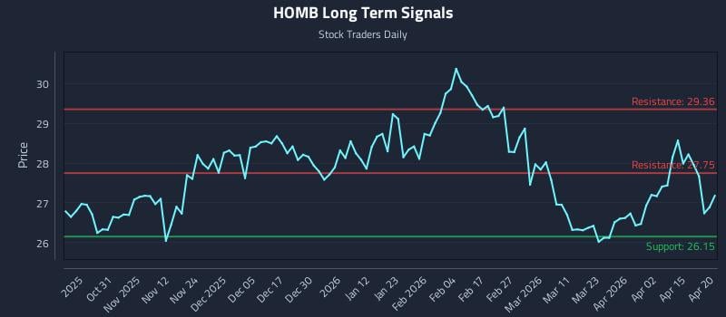 HOMB Long Term Analysis for April 21 2026