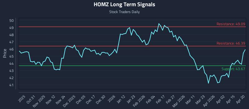 HOMZ Long Term Analysis for April 21 2026
