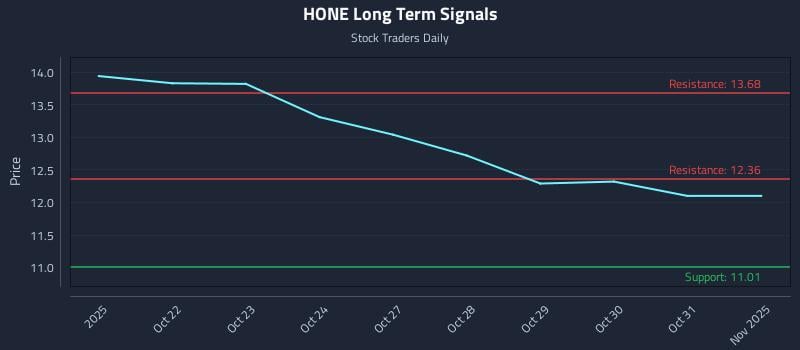 HONE Long Term Analysis for April 21 2026