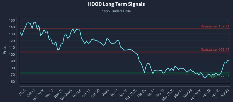 HOOD Long Term Analysis for April 21 2026 HOOD Long Term Analysis for April 21 2026