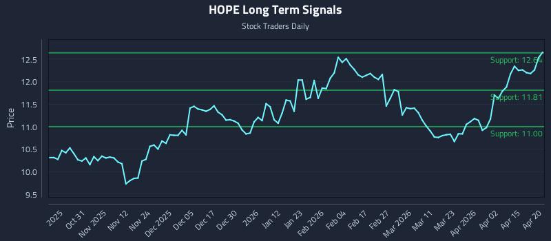 HOPE Long Term Analysis for April 21 2026