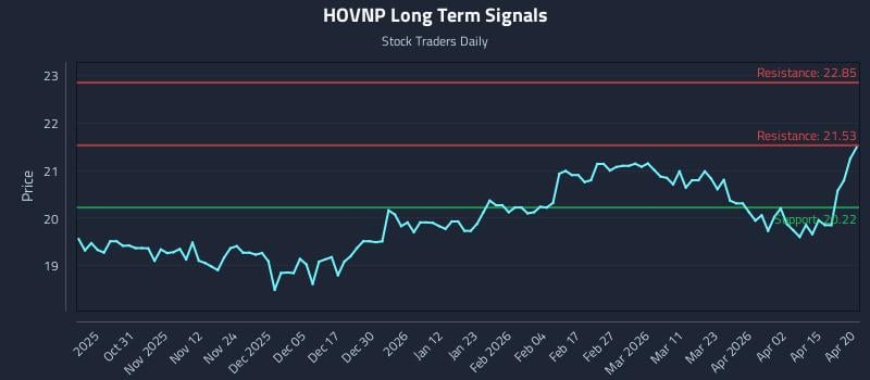 HOVNP Long Term Analysis for April 21 2026
