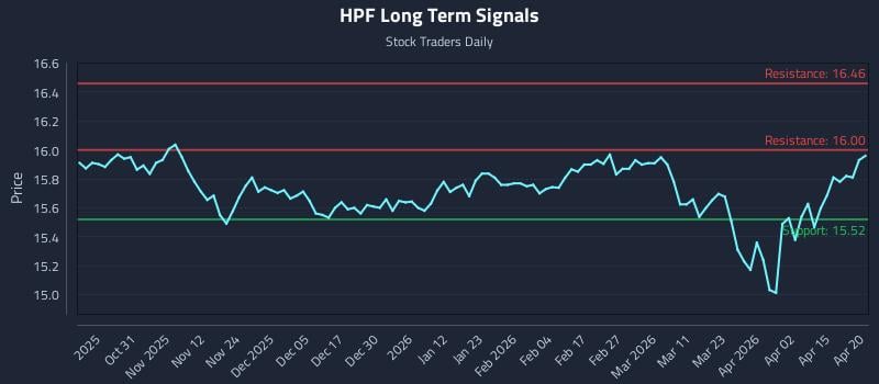 HPF Long Term Analysis for April 21 2026
