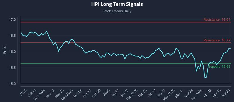 HPI Long Term Analysis for April 21 2026 HPI Long Term Analysis for April 21 2026