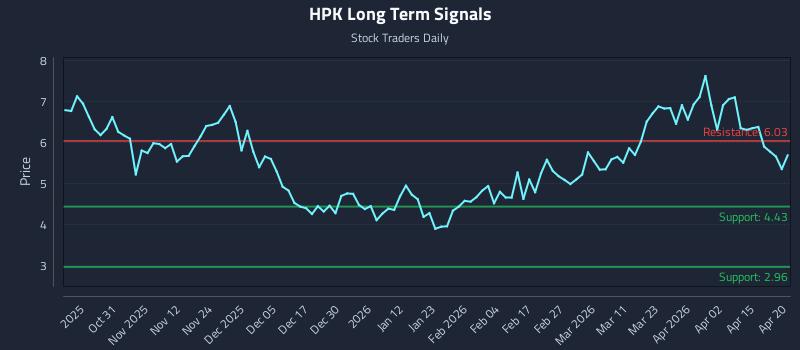 HPK Long Term Analysis for April 21 2026