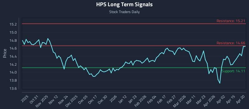 HPS Long Term Analysis for April 21 2026