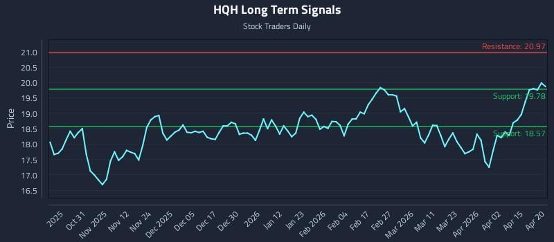 HQH Long Term Analysis for April 21 2026