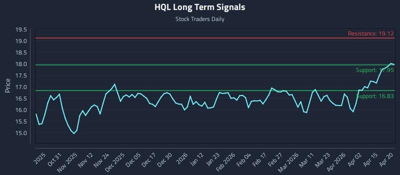 HQL Long Term Analysis for April 21 2026