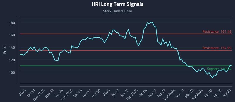 HRI Long Term Analysis for April 21 2026