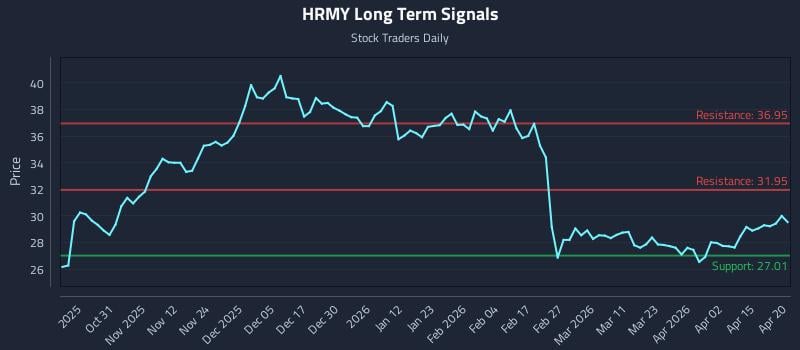 HRMY Long Term Analysis for April 21 2026
