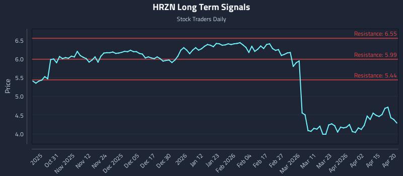 HRZN Long Term Analysis for April 21 2026 HRZN Long Term Analysis for April 21 2026