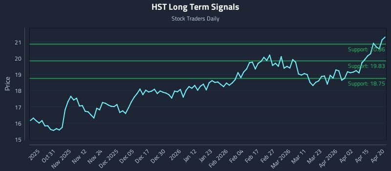 HST Long Term Analysis for April 21 2026