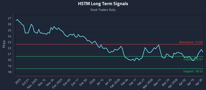 HSTM Long Term Analysis for April 21 2026