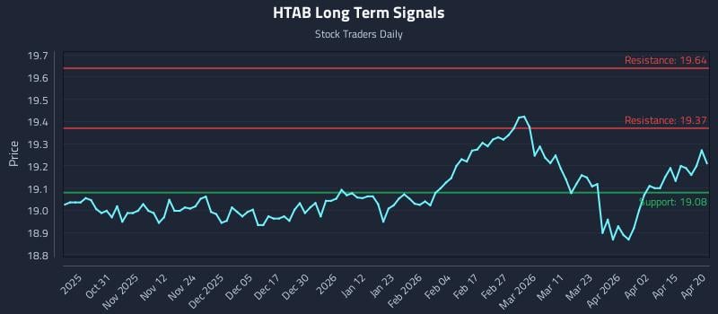 HTAB Long Term Analysis for April 21 2026
