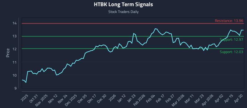 HTBK Long Term Analysis for April 21 2026