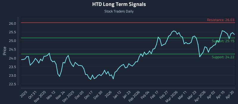 HTD Long Term Analysis for April 21 2026