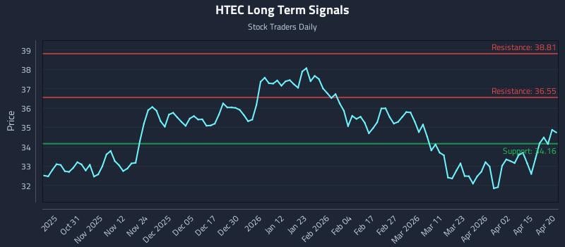 HTEC Long Term Analysis for April 21 2026