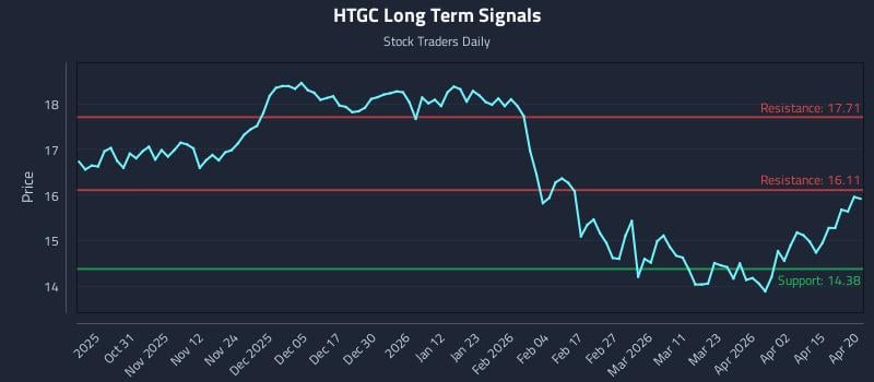 HTGC Long Term Analysis for April 21 2026