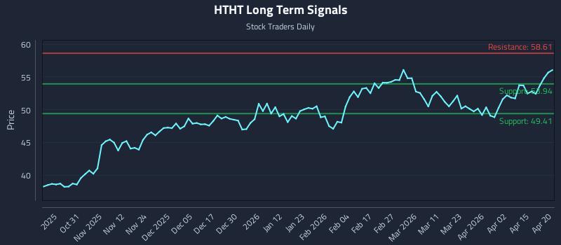 HTHT Long Term Analysis for April 21 2026 HTHT Long Term Analysis for April 21 2026