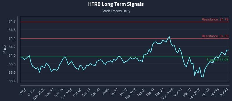 HTRB Long Term Analysis for April 21 2026