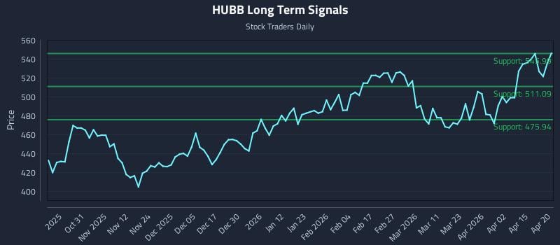 HUBB Long Term Analysis for April 21 2026