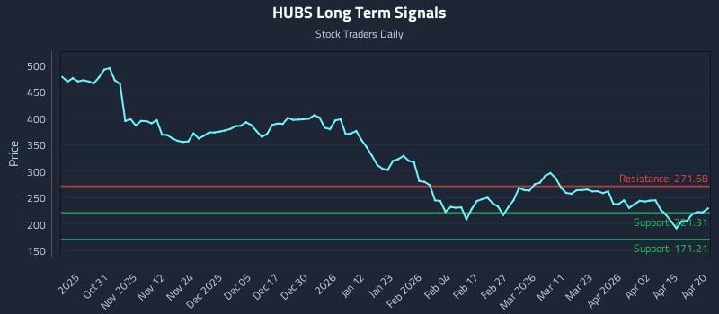 HUBS Long Term Analysis for April 21 2026