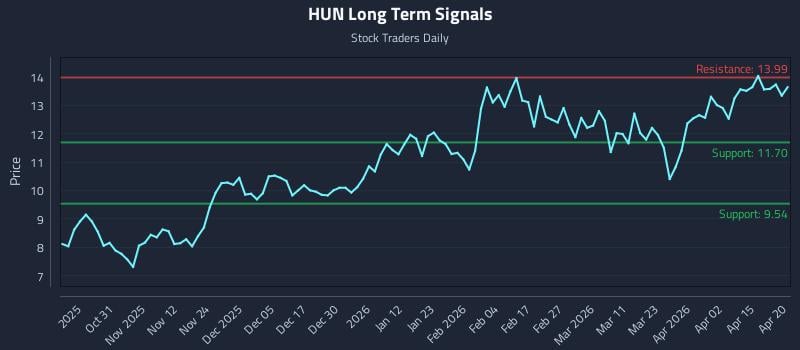 HUN Long Term Analysis for April 21 2026