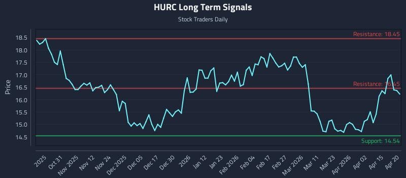 HURC Long Term Analysis for April 21 2026