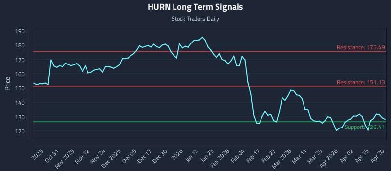 HURN Long Term Analysis for April 21 2026