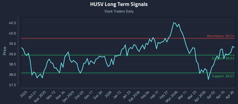 HUSV Long Term Analysis for April 21 2026