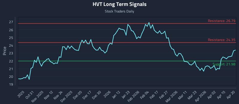 HVT Long Term Analysis for April 21 2026