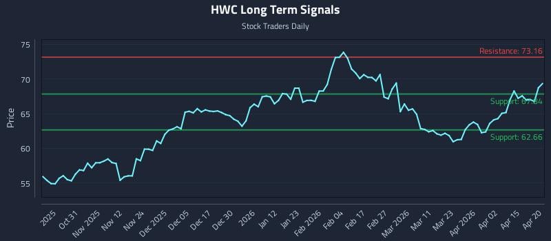 HWC Long Term Analysis for April 21 2026
