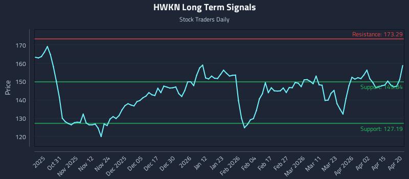 HWKN Long Term Analysis for April 21 2026