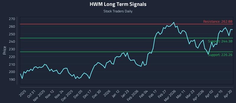 HWM Long Term Analysis for April 21 2026