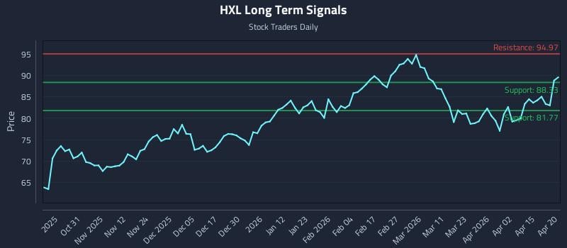 HXL Long Term Analysis for April 21 2026 HXL Long Term Analysis for April 21 2026