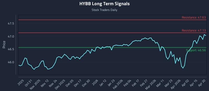 HYBB Long Term Analysis for April 21 2026