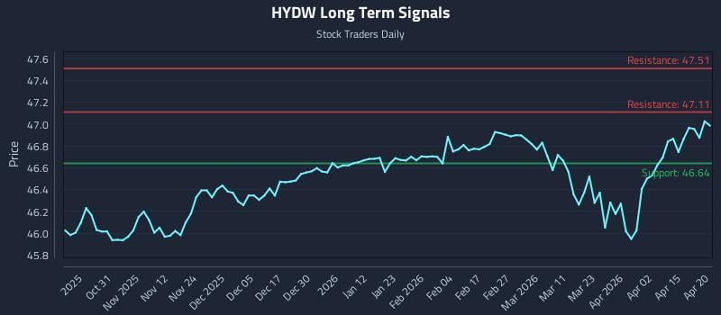 HYDW Long Term Analysis for April 21 2026