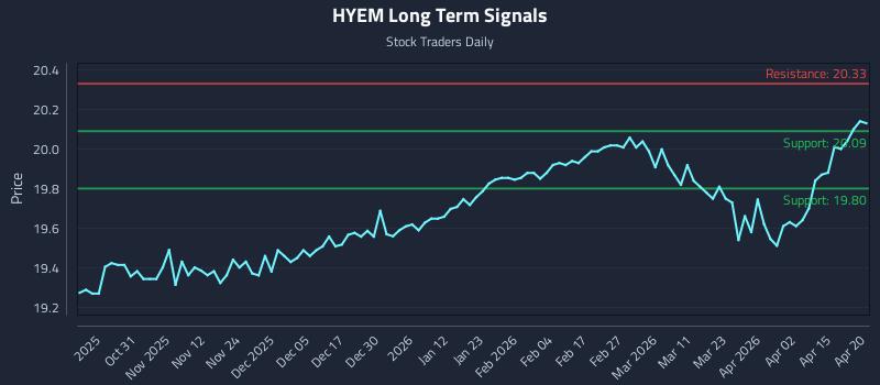HYEM Long Term Analysis for April 21 2026 HYEM Long Term Analysis for April 21 2026