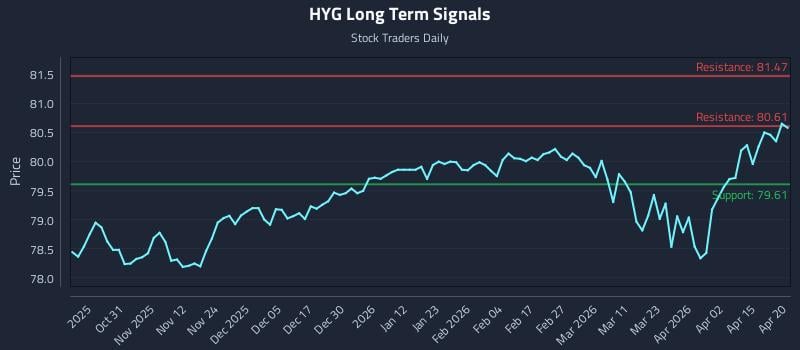 HYG Long Term Analysis for April 21 2026