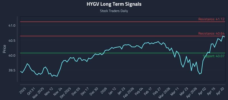 HYGV Long Term Analysis for April 21 2026