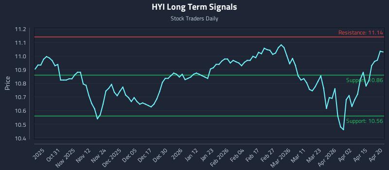 HYI Long Term Analysis for April 21 2026