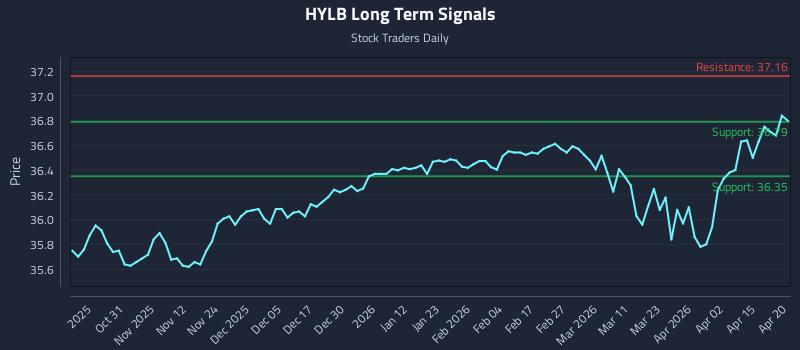HYLB Long Term Analysis for April 21 2026 HYLB Long Term Analysis for April 21 2026