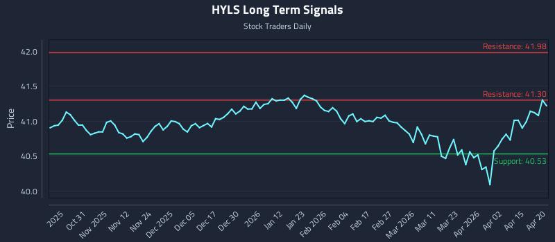 HYLS Long Term Analysis for April 21 2026