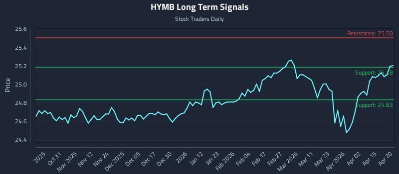 HYMB Long Term Analysis for April 21 2026