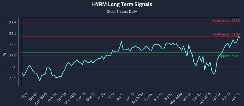 HYRM Long Term Analysis for April 21 2026