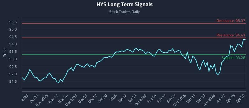 HYS Long Term Analysis for April 21 2026