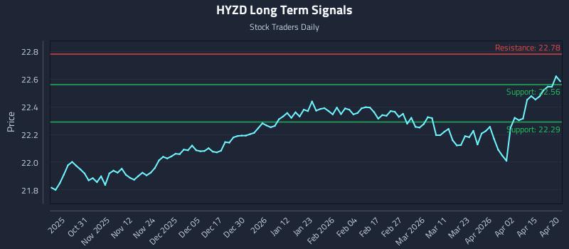 HYZD Long Term Analysis for April 21 2026