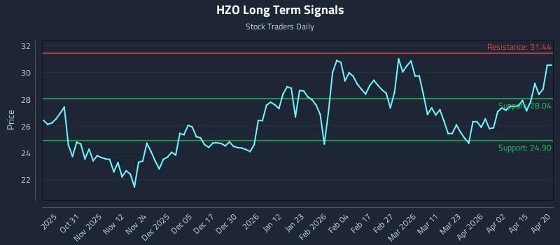 HZO Long Term Analysis for April 21 2026