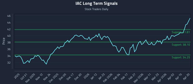 IAC Long Term Analysis for April 21 2026 IAC Long Term Analysis for April 21 2026